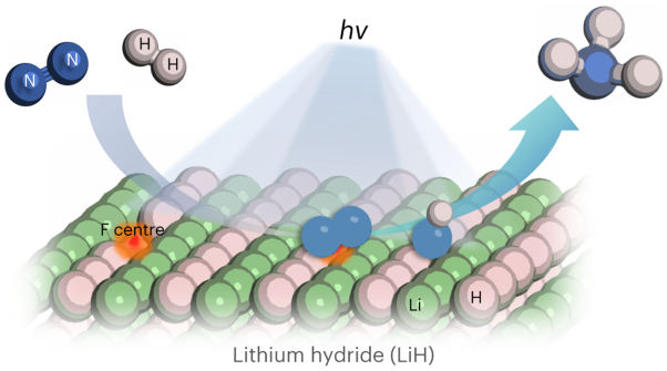 Light-driven ammonia synthesis under mild conditions using lithium hydride