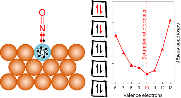Ten-electron count rule for the binding of adsorbates on single-atom alloy catalysts