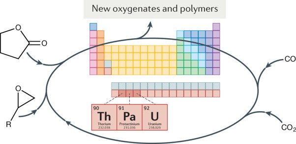 Carbon oxygenate transformations by actinide compounds and catalysts