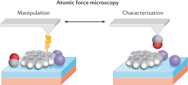 Generation, manipulation and characterization of molecules by atomic force microscopy