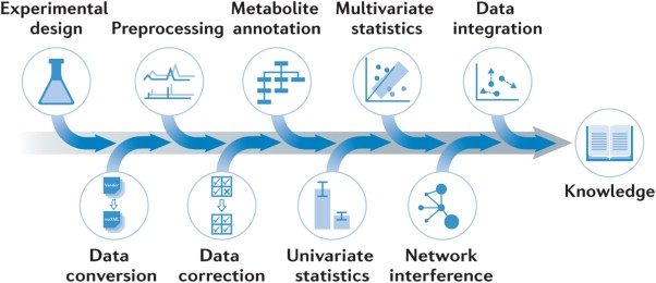 Global chemical analysis of biology by mass spectrometry