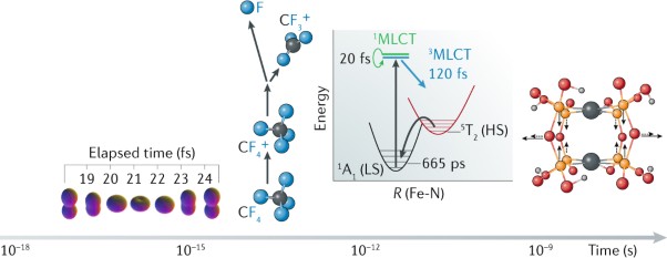 The ultrafast X-ray spectroscopic revolution in chemical dynamics