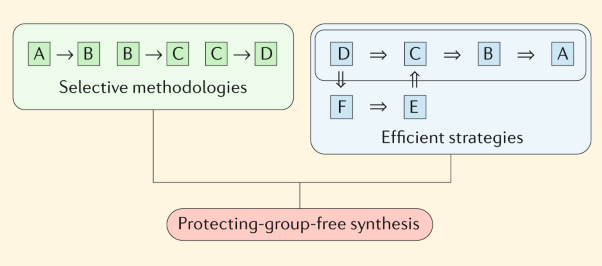 Innovation in protecting-group-free natural product synthesis