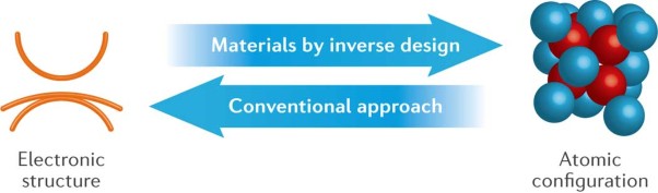 Inverse design in search of materials with target functionalities