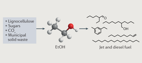 Chemistries and processes for the conversion of ethanol into middle-distillate fuels