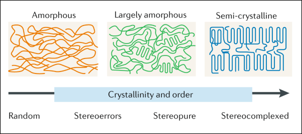 Stereochemical enhancement of polymer properties