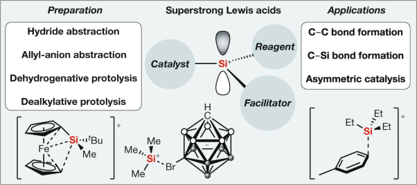 Cationic silicon Lewis acids in catalysis