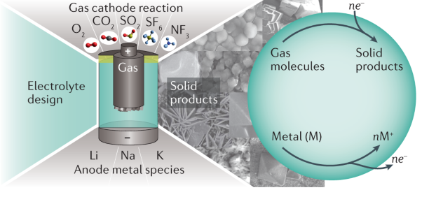 Advances in the chemistry and applications of alkali-metal–gas batteries