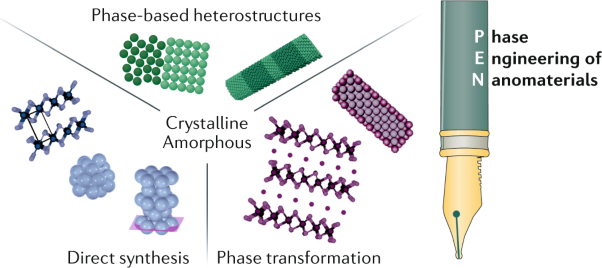 Phase engineering of nanomaterials