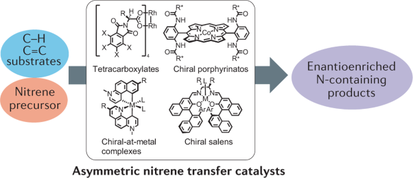 Nitrene transfer catalysts for enantioselective C–N bond formation