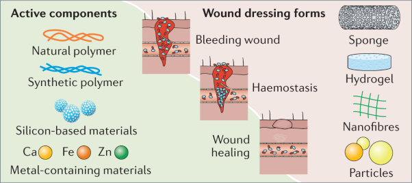 Haemostatic materials for wound healing applications