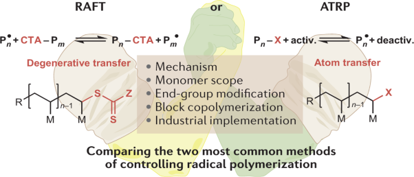 A comparison of RAFT and ATRP methods for controlled radical polymerization