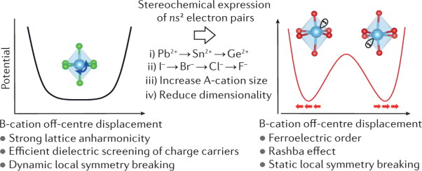Stereochemical expression of <i>ns</i><sup>2</sup> electron pairs in metal halide perovskites