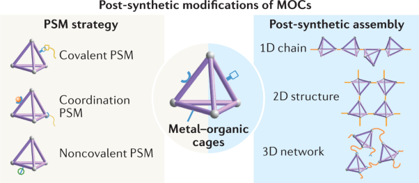 Post-synthetic modifications of metal–organic cages
