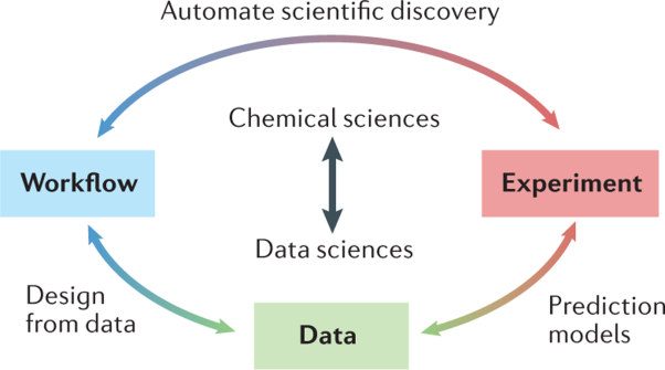 The case for data science in experimental chemistry: examples and recommendations