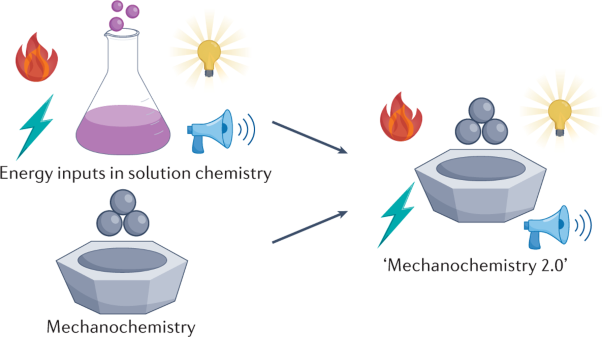 Advancing mechanochemical synthesis by combining milling with different energy sources