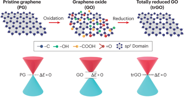 Graphene oxide for photonics, electronics and optoelectronics