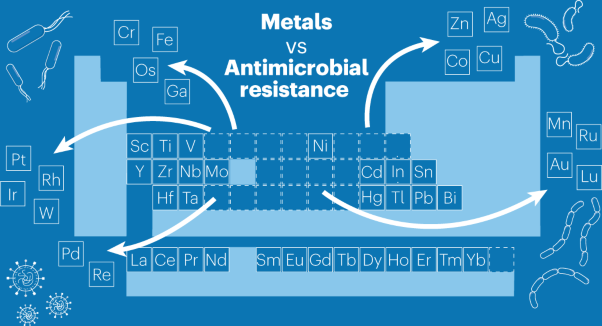 Metals to combat antimicrobial resistance