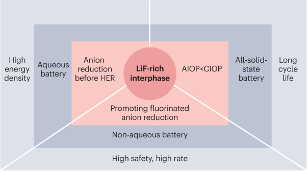 Designing electrolytes&#xa0;and interphases for high-energy lithium batteries