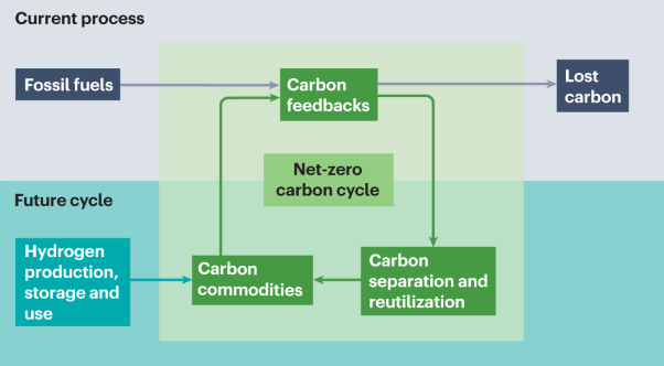 A US perspective on closing the carbon cycle to defossilize difficult-to-electrify segments of our economy