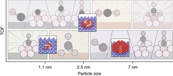 Unravelling structure sensitivity in CO<sub>2</sub> hydrogenation over nickel