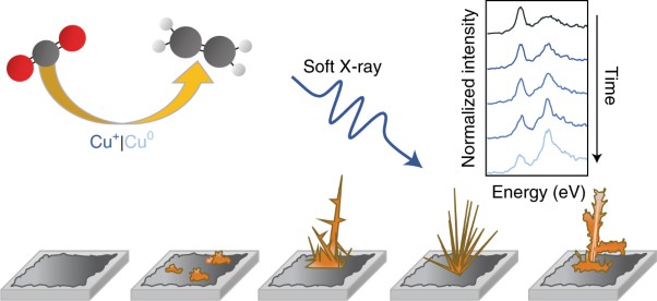 Catalyst electro-redeposition controls morphology and oxidation state for selective carbon dioxide reduction