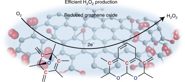 Efficient hydrogen peroxide generation using reduced graphene oxide-based oxygen reduction electrocatalysts