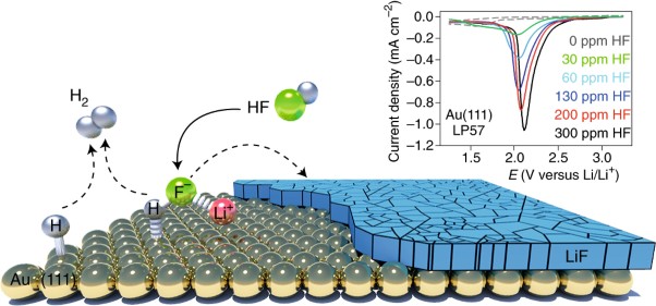 Electrocatalytic transformation of HF impurity to H<sub>2</sub> and LiF in lithium-ion batteries