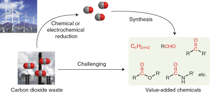 Chemically and electrochemically catalysed conversion of CO<sub>2</sub> to CO with follow-up utilization to value-added chemicals