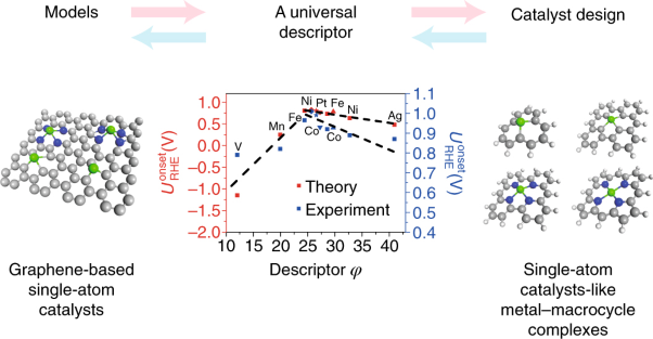 A universal principle for a rational design of single-atom electrocatalysts