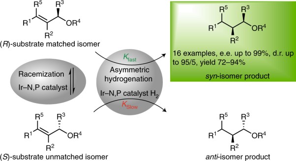 Iridium-catalysed asymmetric hydrogenation of allylic alcohols via dynamic kinetic resolution