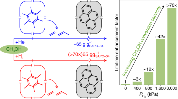 Lifetime improvement in methanol-to-olefins catalysis over chabazite materials by high-pressure H<sub>2</sub> co-feeds