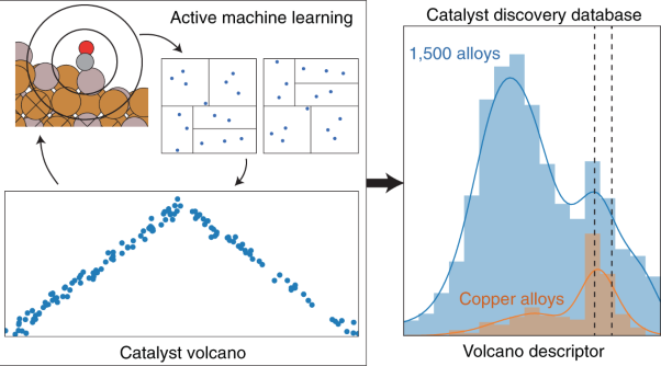 Active learning across intermetallics to guide discovery of electrocatalysts for CO<sub>2</sub> reduction and H<sub>2</sub> evolution