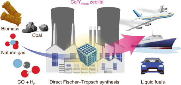 Integrated tuneable synthesis of liquid fuels via Fischer–Tropsch technology