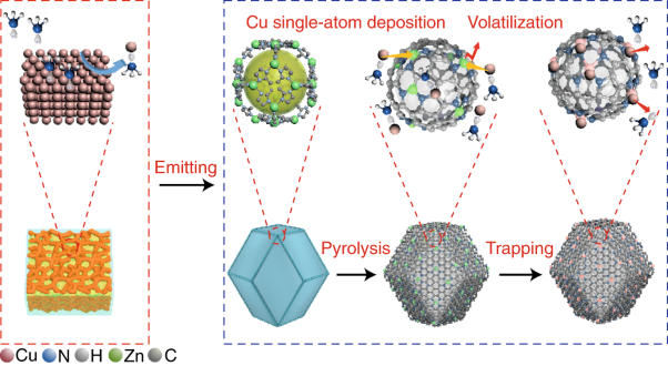 Direct transformation of bulk copper into copper single sites via emitting and trapping of atoms