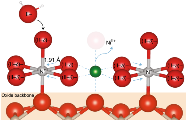 A unique oxygen ligand environment facilitates water oxidation in hole-doped IrNiO<sub>x</sub> core–shell electrocatalysts
