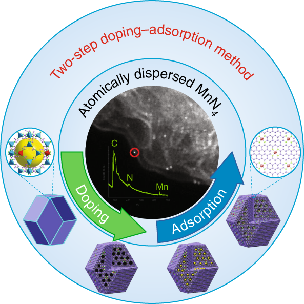 Atomically dispersed manganese catalysts for oxygen reduction in proton-exchange membrane fuel cells