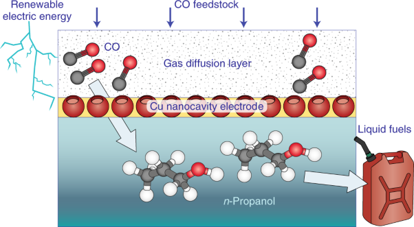 Copper nanocavities confine intermediates for efficient electrosynthesis of C3 alcohol fuels from carbon monoxide