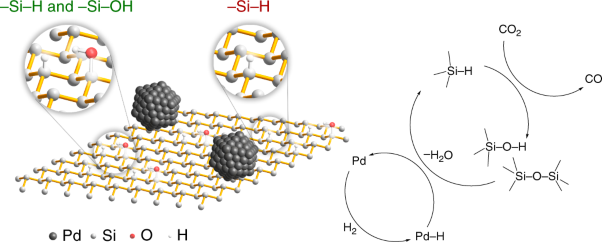 Catalytic CO<sub>2</sub> reduction by palladium-decorated silicon–hydride nanosheets