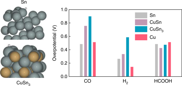 RETRACTED ARTICLE: Theory-guided Sn/Cu alloying for
              efficient CO<sub>2</sub> electroreduction at low
              overpotentials