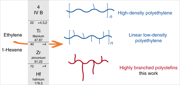 Highly branched polyethylene oligomers via group IV-catalysed polymerization in very nonpolar media