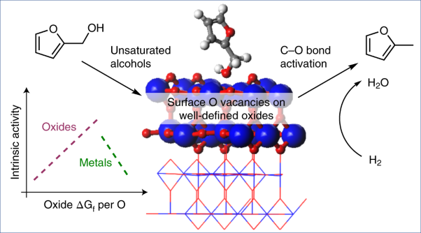 Fundamentals of C–O bond activation on metal oxide catalysts