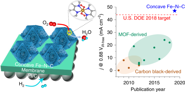 Fe–N–C electrocatalyst with dense active sites and efficient mass transport for high-performance proton exchange membrane fuel cells