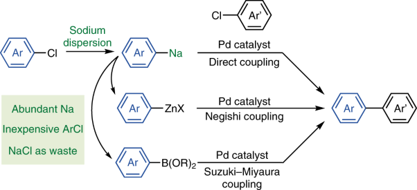 Organosodium compounds for catalytic cross-coupling