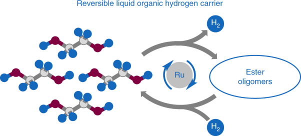 Ethylene glycol as an efficient and reversible liquid-organic hydrogen carrier