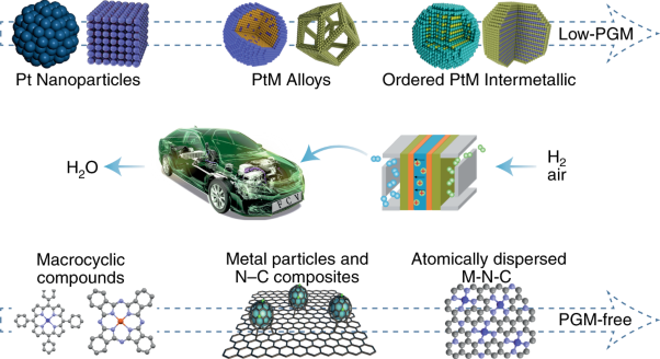 Achievements, challenges and perspectives on cathode catalysts in proton exchange membrane fuel cells for transportation