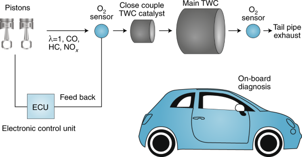 Gasoline automobile catalysis and its historical journey to cleaner air