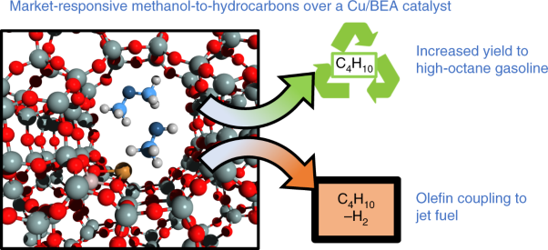 Methanol to high-octane gasoline within a market-responsive biorefinery concept enabled by catalysis