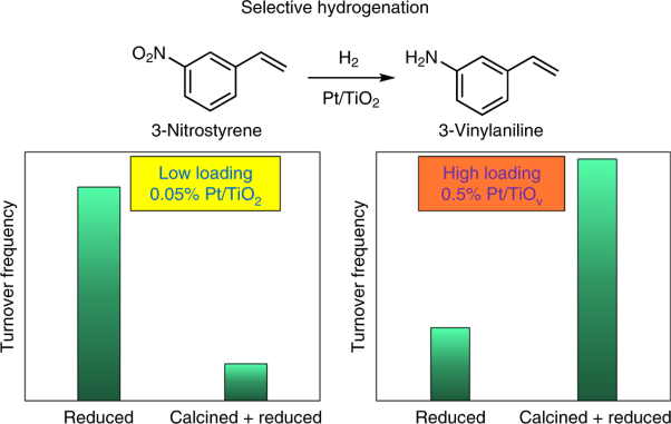 Tuning of catalytic sites in Pt/TiO<sub>2</sub> catalysts for the chemoselective hydrogenation of 3-nitrostyrene
