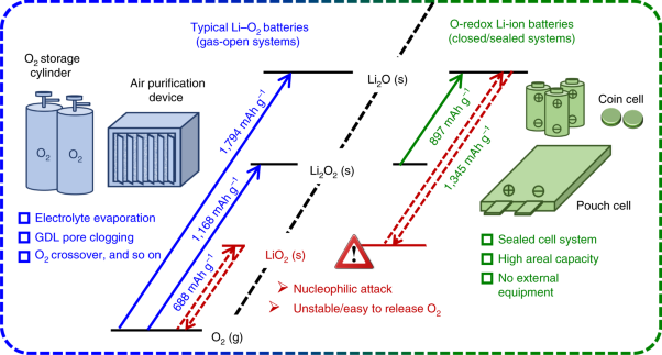 A high-energy-density and long-life lithium-ion battery via reversible oxide–peroxide conversion